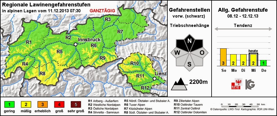 Rückgang der Lawinengefahr, leider jedoch unterdurchschnittliche Schneehöhen und häufig schlechte Schneequalität; südseitig, dort wo noch genügend Schnee liegt, gibt es bereits Firn 
