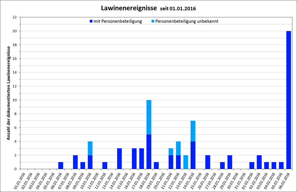 Der 06.02.2016 – ein ereignisreicher Tag
