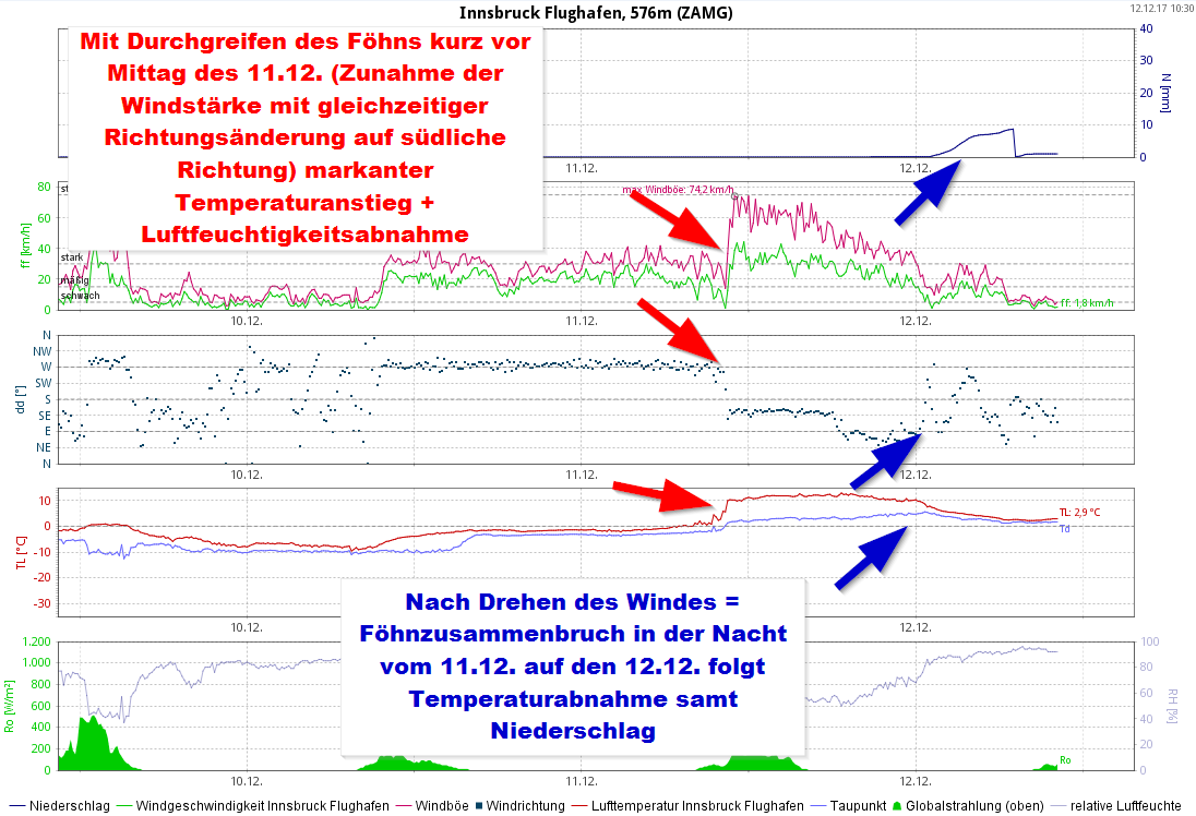 Ein erster Rückblick auf den markanten Föhneinbruch…