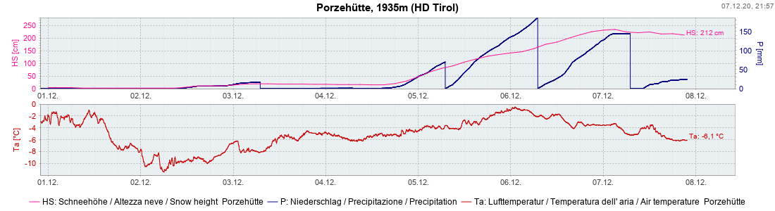 Wintersportler aufgepasst – Altschneeproblem in den vergleichsweise neuschneeärmeren Regionen!