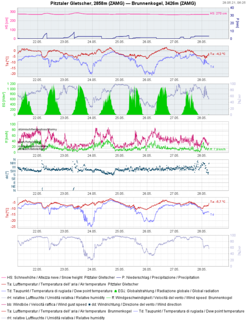 Die Wetterstationsgrafik am Pitztaler Gletscher bestätigt unseren Wettereindruck: Sehr wechselhaft, auf den Bergen kalt, windig und viel Schnee.