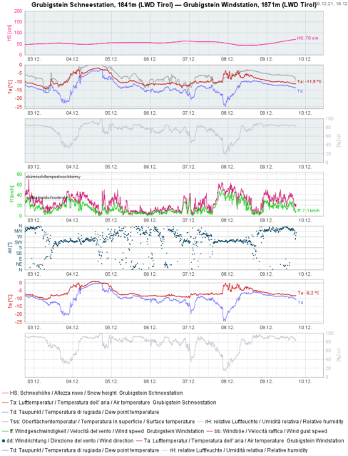 Sehr wechselhaft: Immer wieder Schneefall, Wind aus wechselnden Richtungen sowie ein Auf und Ab bei den Temperaturen. Station Grubigstein in den Östlichen Lechtaler Alpen