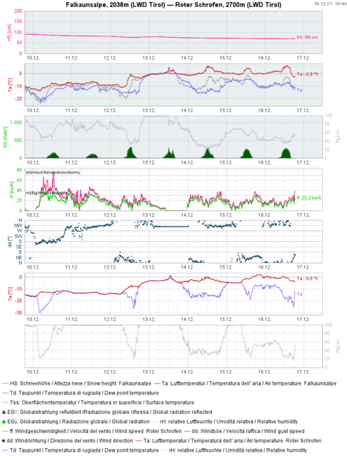 Deutlicher Temperaturanstieg vom 12.12. auf den 13.12. Die Schneeoberflächentemperatur erreichte 0°, Die Windmessung funktionierte kurzfristig nicht mehr.