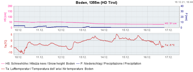 Immer wieder Niederschlag. Regen gabs mit Temperaturanstieg vom 12.12. auf den 13.12.
