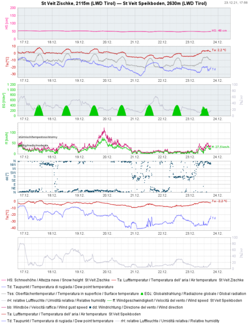 Wetterstation St. Veit Zischke im Defereggental. Stürmischer Wind um den 20.12.2021. Schneeverfrachtungen auch unterhalb der Waldgrenze waren die Folge. Abgesehen davon: Meist sonnig. Wetterstation St. Veit Zischke im Defereggental. Stürmischer Wind um den 20.12.2021. Schneeverfrachtungen auch unterhalb der Waldgrenze waren die Folge. Abgesehen davon: Meist sonnig.