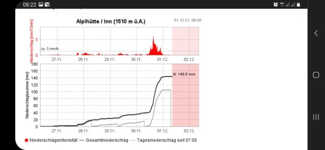 Spitzenreiter bei dem letzten Niederschlägen war die Station Alphütte im Mieminger Gebirge. Spitzenreiter bei dem letzten Niederschlägen war die Station Alphütte im Mieminger Gebirge.
