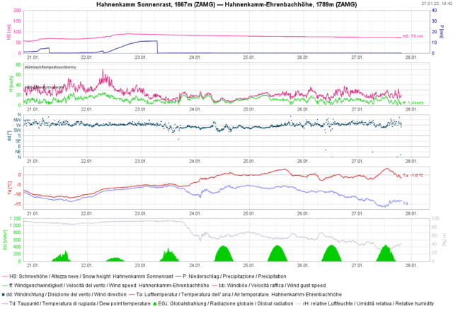 Anfangs Neuschnee und Wind, dann zunehmend Schönwetter bei warmen Temperaturen. Mitunter windig.