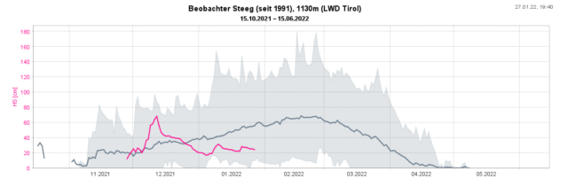 Aktuelle Gesamtschneehöhe (magenta) bei der Station Steeg im Außerfern. Die dunkle Linie zeigt im Vergleich dazu das langjährige Mittel an. Zudem werden bisherige Maxima und Minima dargestellt.