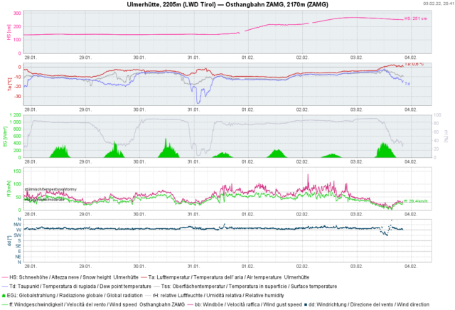 Typische Wetterstationsgrafik für die niederschlagsreichen Regionen: Neuschnee kam in zwei Staffeln. Starker bis stürmischer Wind samt ansteigenden Temperaturen. Ulmerhütte / Arlbergregion