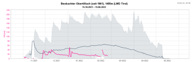Magenta: Schneehöhenverlauf des heurigen Winters. Kurzfristig erreichte die Gesamtschneehöhe das bisher gemessene Minimum (Messreihe seit 1961!)