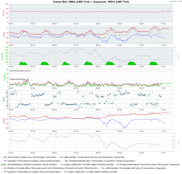 Das Unterland war Anfang letzter Woche wettertechnisch etwas benachteiligt. Seit 08.03. dann wieder sternenklare Nächte bei trockener Luft. Die Temperatur steigt nun von Tag zu Tag etwas an. Dieser Trend hält an. Die Schneeoberfläche wird während des Tages feucht.