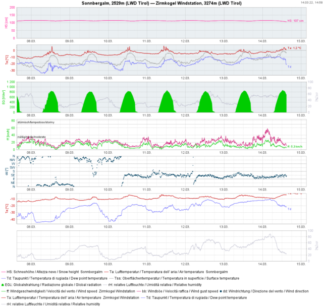 Die wichtigsten Parameter für die kommenden Tage finden sich in der 2.Grafik von oben: Lufttemperatur (rot), Oberflächentemperatur (grau), Taupunkt-ein Feuchtemaß (blau). Darunter in grün die Globalstrahlung in W/m². Zu beachten: Diese Parameter werden im Flachen gemessen. In steilen Sonnenhängen geht die Durchfeuchtung und Durchnässung klarerweise rascher vor sich.