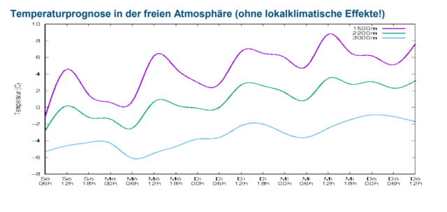 Es wird vorerst von Tag zu Tag wärmer. Temperaturverlauf in verschiedenen Höhenniveaus von Sonntag, 13.03. bis Donnerstag 17.03.2022