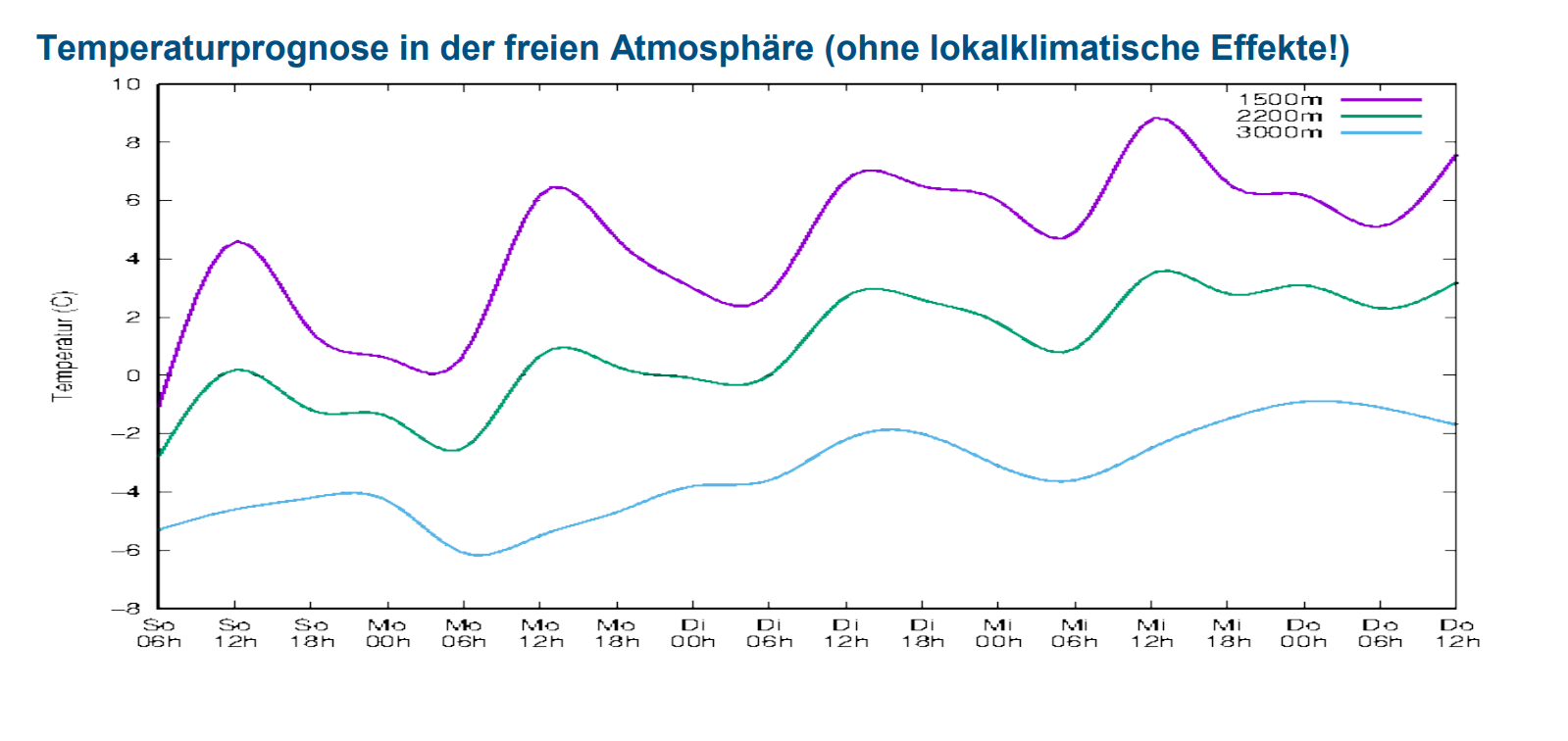Tageszeitliche Abhängigkeit der Lawinengefahr sowie kleinräumige Triebschneepakete in Föhnschneisen beachten