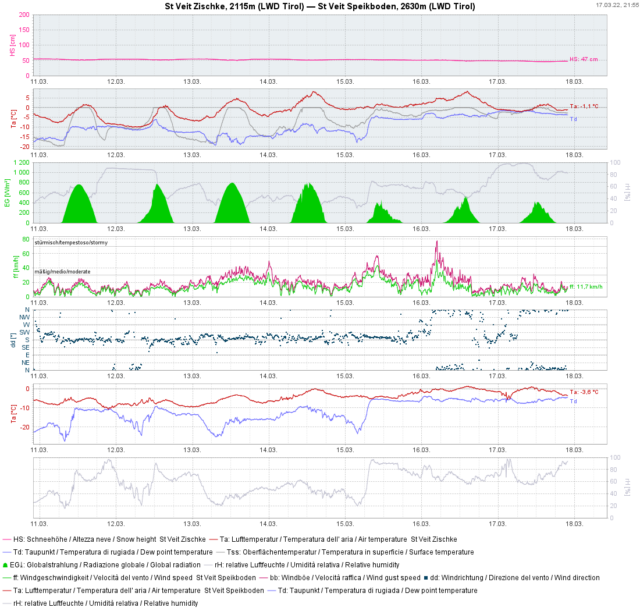 Die Temperatur geht ab den Nachtstunden zurück. Der Himmel bleibt jedoch bedeckt. Der Temperaturrückgang ist in Osttirol ausgeprägter als in Nordtirol. Die Temperatur geht ab den Nachtstunden zurück. Der Himmel bleibt jedoch bedeckt. Der Temperaturrückgang ist in Osttirol ausgeprägter als in Nordtirol.
