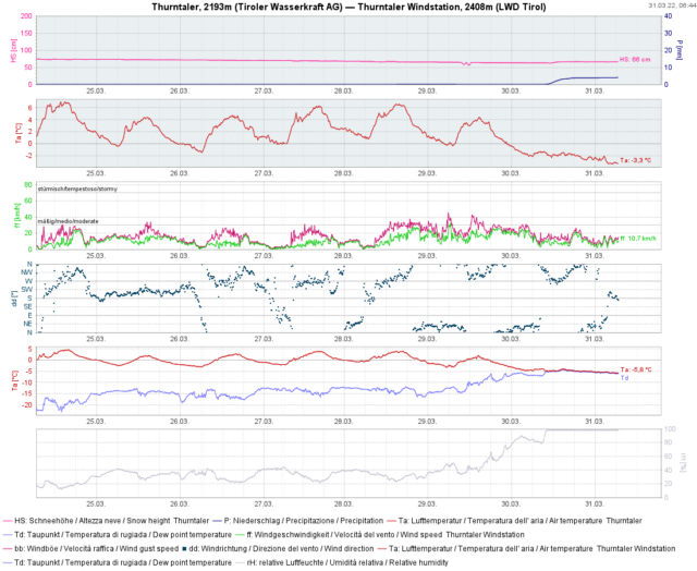 Ende der Trockenperiode: Am 30.03. setzte im südlichen Osttirol Niederschlag ein. Die Temperatur geht nun deutlich zurück. Ende der Trockenperiode: Am 30.03. setzte im südlichen Osttirol Niederschlag ein. Die Temperatur geht nun deutlich zurück.