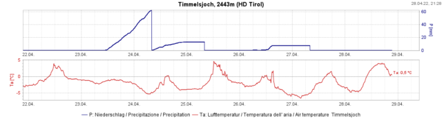 Der "hot-spot" der Niederschläge am 24.04. war bei der Station Timmelsjoch in der Gurgler Gruppe.