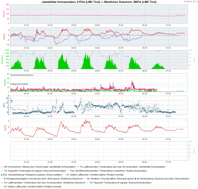 Vergleich zu oberen Wetterstationsgrafik: Bei der um 700 Höhenmeter tiefer liegenden Wetterstation bei der Jamtalhütte überschreitet der Taupunkt inzwischen die 0°C-Grenze - ein eindeutiges Zeichen für massive Durchnässung der Schneedecke.