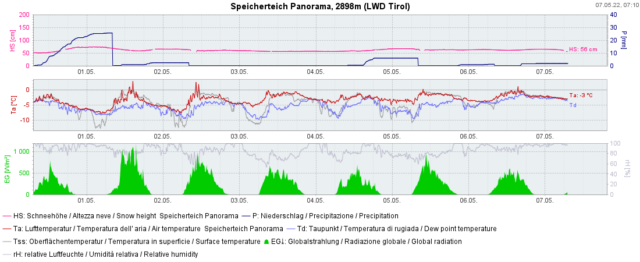 Eine unserer höchst gelegenen Schneestationen im Skigebiet Sölden. Immer wieder Niederschlag. Geringer Tagesgang der Oberflächentemperatur, welche nahe bei 0°C liegt. Ähnliches gilt für den Taupunkt.