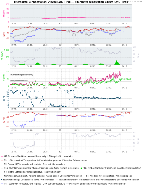 Auf den Bergen weht z.T. stürmischer Wind. Der Anfang der Woche, bei wenig Wind gefallene Pulverschnee wird massiv verfrachtet.