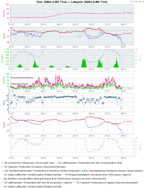 Wetterstation Dias/Kappl im neuschneereichen Westen des Landes. In der Höhe ca. 50cm Neuschnee. Erwärmung während des Schneefalls. Am 25.12. Schönwetter, dann kleine Kaltfront mit Wind und folgender Wetterbesserung.