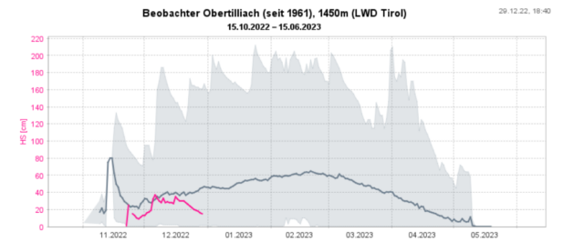 Beobachterstation Obertilliach: Auch hier ist die Gesamtschneehöhe für die Jahreszeit unterdurchschnittlich. Beobachterstation Obertilliach: Auch hier ist die Gesamtschneehöhe für die Jahreszeit unterdurchschnittlich.