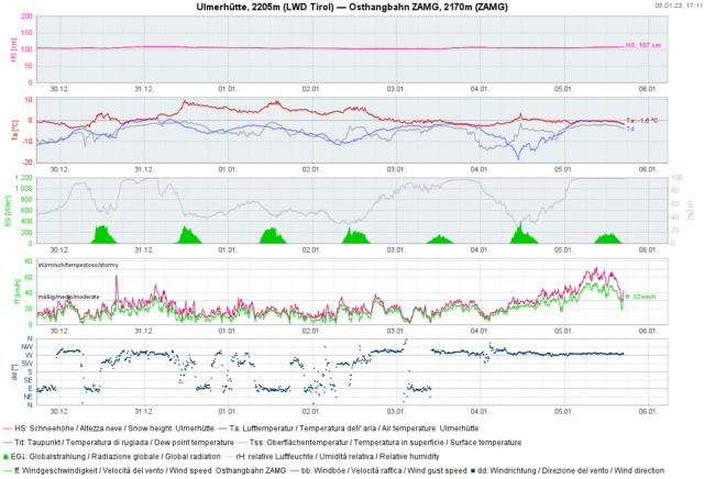 Vergangene Woche war übrigens VIEL zu warm (Neue Rekordwerte seit Messbeginn.) Kaum Niederschlag. Aktuell kräftiger Wind.