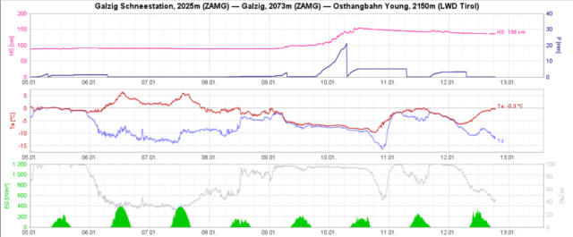 Galzig am Arlberg zählte zu einer der neuschneereichsten Stationen. Man erkennt neben dem markanten Schneehöhenanstieg vom 09.01. auf den 10.01. insbesondere auch das Auf und Ab bei den Temperaturen. Zudem gabs immer wieder etwas Niederschlag, teilweise als Regen auch bis zum Galzig hinauf.