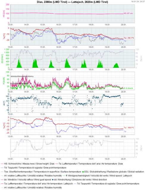 Ab Sonntag, den 15.01., ist es zunehmend kälter geworden. Der Wind wehte aus unterschiedlichen Richtungen und war dabei meist stark. Ab Sonntag, den 15.01., ist es zunehmend kälter geworden. Der Wind wehte aus unterschiedlichen Richtungen und war dabei meist stark.