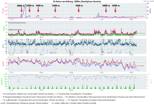 Sehr speziell während dieses Winters: Häufig Regen bis in höhere Lagen. Hier am Beispiel der Arlbergregion. Sehr speziell während dieses Winters: Häufig Regen bis in höhere Lagen. Hier am Beispiel der Arlbergregion.
