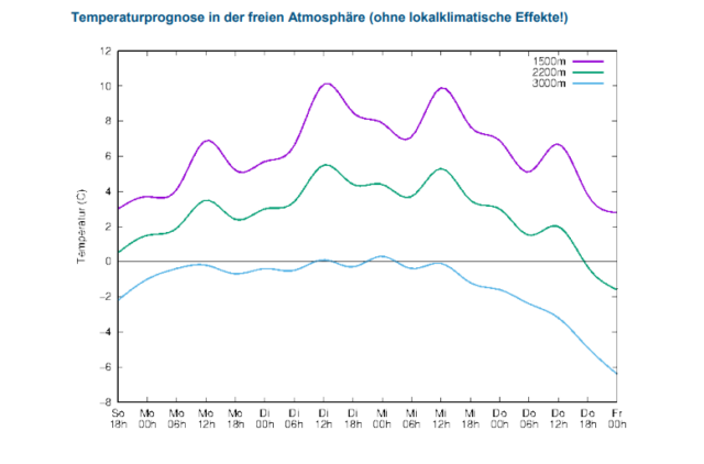 Die Lufttemperatur ist einer der Faktoren für die Durchfeuchtung. Die Luftfeuchtigkeit und Strahlung sind weitere, sehr wichtige Parameter. Gerade die Luftfeuchtigkeit soll ja nochmals deutlich geringer werden, was die Durchfeuchtung etwas verlangsamen wird.