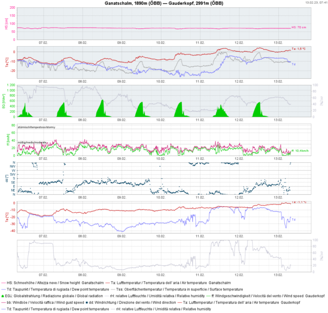 Steigende Temperaturen. Steigende Schneeoberflächentemperaturen mit entsprechendem Tagesgang.