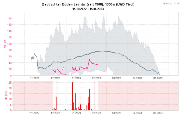 Immer noch liegt für die Jahreszeit vielerorts viel zu wenig Schnee. Die obere Grafik zeigt die bisher gemessenen Maxima und Minima, sowie den Mittelwert seit 1960. Magenta: Aktueller Winter