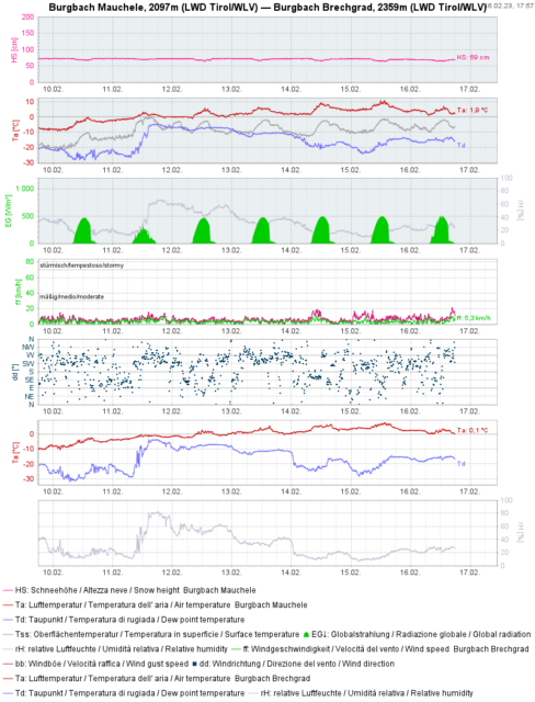 Das Wetter der vergangenen Woche: Kurze Eintrübung ab Samstag, 11.02. nachmittags, sonst meist prächtig schönes Winterwetter. Temperatur geht wieder leicht zurück
