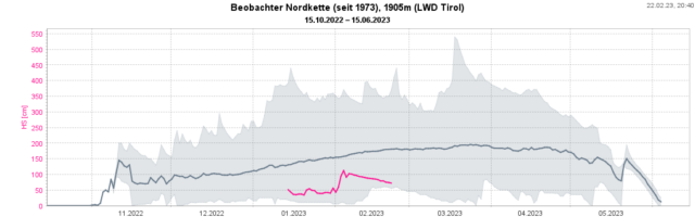 Die Grafik zeigt die von unseren Beobachtern auf der Nordkette gemessenen Schneehöhen seit 1973. Oberer Bereich: bisherige Maxima - Unterer Bereich: bisherige Minima - Graue Linie: Mittelwert - Linie in magenta: Schneehöhe des Winters Die Grafik zeigt die von unseren Beobachtern auf der Nordkette gemessenen Schneehöhen seit 1973. Oberer Bereich: bisherige Maxima - Unterer Bereich: bisherige Minima - Graue Linie: Mittelwert - Linie in magenta: Schneehöhe des Winters