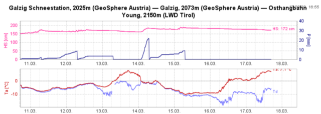 Immer wieder Niederschläge und ein Auf und Ab bei den Temperaturen förderten die Störanfälligkeit der Schneedecke