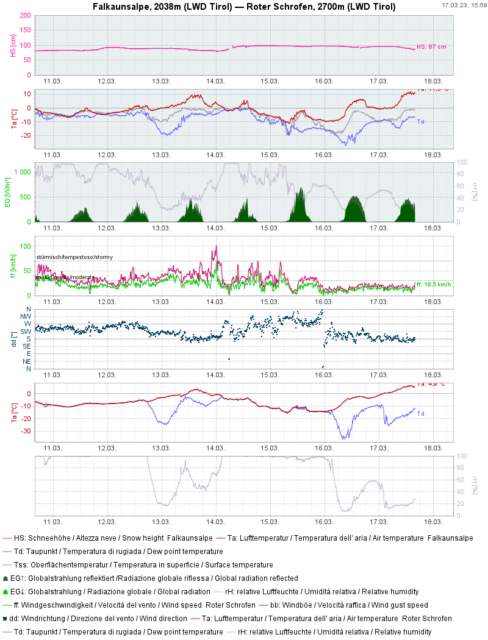 Eine sehr wechselhafte Woche mit Temperatursprüngen, immer wieder Niederschlag (Schnee und Regen) samt z.T. viel Wind geht zu Ende.