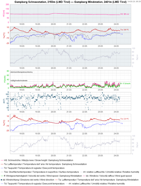 Typischer Wetterverlauf der vergangenen Woche: Wechselhaft. Vom 19.03. auf den 20.03. fiel etwas Niederschlag, bei dieser Station in Form von Schnee. Spätestens dann, wenn der Taupunkt die 0° erreicht hat, hatten wir es mit einem massiven Feuchtigkeitseintrag in die Schneedecke zu tun. Aktuell ist dies bei dem Standort auch der Fall...