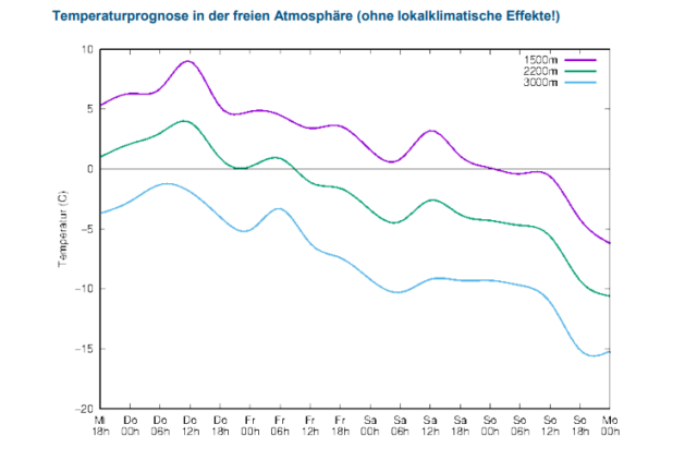 Vorerst wurde der Höhepunkt der Lufttemperatur erreicht. Nun geht es bei den Temperaturen wieder stetig abwärts. Die Nassschneeproblematik wird abnehmen. Vorerst wurde der Höhepunkt der Lufttemperatur erreicht. Nun geht es bei den Temperaturen wieder stetig abwärts. Die Nassschneeproblematik wird abnehmen.