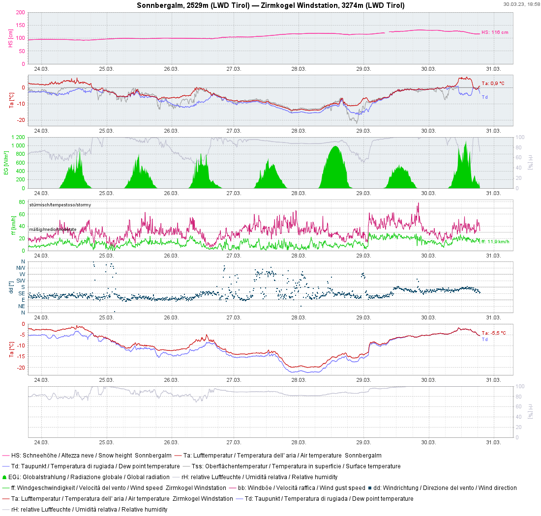Aprilwetter – Triebschneeproblem in der Höhe – Nassschnee in mittleren Lagen