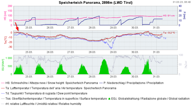 Beim roten Pfeil erkennt man, dass die Schneedecke bei der Station Speicherteich auf 2900m (selbst im flachen Gelände) zumindest feucht war: Schneeoberflächentemperatur (schwarze Linie) 0°, Taupunkt (blaue Linie) 0°
