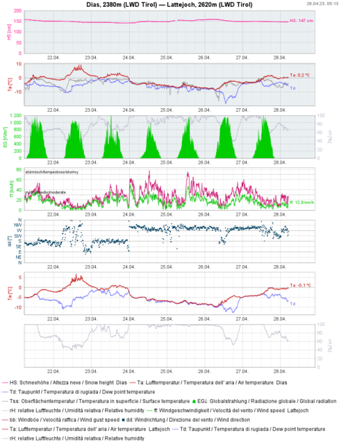 Wochenrückblick: Anfangs warm, dann mit Schneefall kälter werdend, die Schneedecke stabilisierend, dann wieder wechselhaftes, wärmer werdendes Aprilwetter. In der Höhe recht windig. Die Schneeoberfläche kühlte in der vergangenen Nacht etwas aus. Wochenrückblick: Anfangs warm, dann mit Schneefall kälter werdend, die Schneedecke stabilisierend, dann wieder wechselhaftes, wärmer werdendes Aprilwetter. In der Höhe recht windig. Die Schneeoberfläche kühlte in der vergangenen Nacht etwas aus.