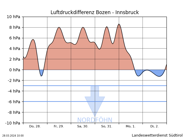 Das Föhndiagramm zeigt eindrucksvoll den großen Luftdruckunterschied zwischen Bozen und Innsbruck. Je größer die Luftdruckdifferenz desto stärker weht der Föhn. Rot: Südföhn / Blau: Nordföhn
