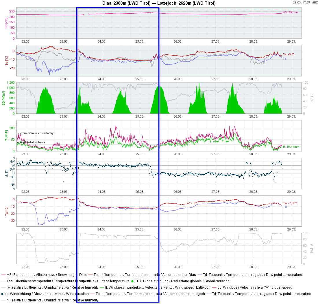 Die Voraussetzungen für gm.4 (kalt auf warm) waren gegeben, dort wo der Neuschnee vom 23.03. auf einer feuchten Schneeoberfläche zu liegen gekommen ist. Blau: Bildungszeitraum einer möglichen Schwachschicht,