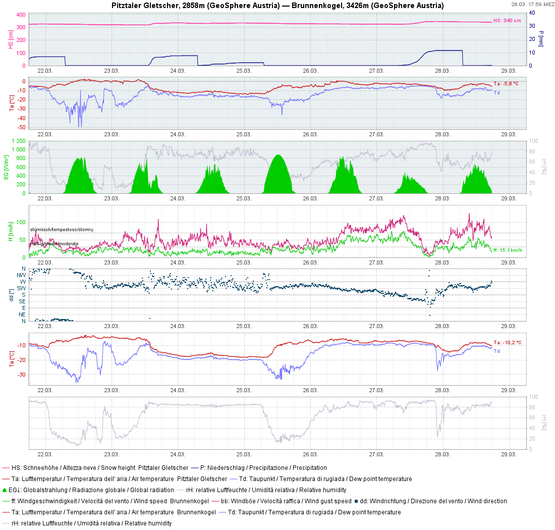 Aprilwetter Ende März: Auflockerungen, Niederschlag, Wind, ein Auf und Ab bei den Temperaturen...