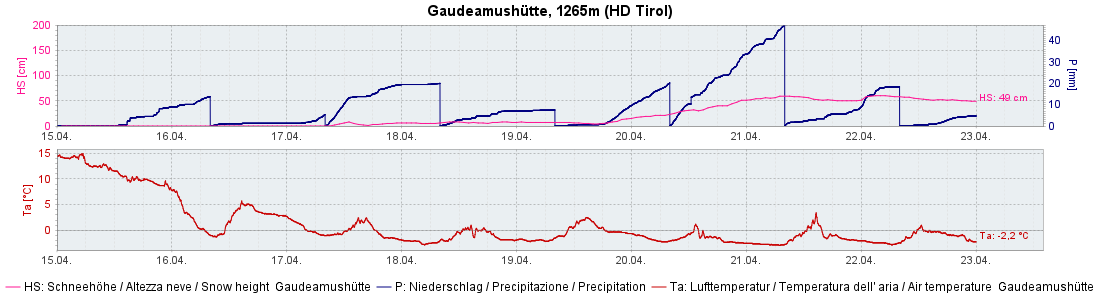 Mit der Nordströmung bekam u.a. auch das Kaisergebirge viel Niederschlag ab. Station Gaudeamushütte