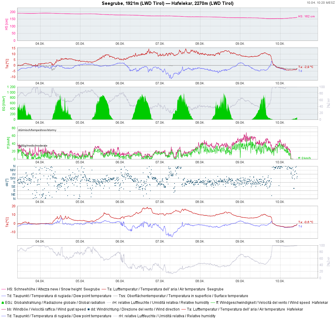 Die vergangene Woche war es für die Jahreszeit außergewöhnlich warm. Die Schneetemperatur lag bei der Station Seegrube meist bei 0°C.