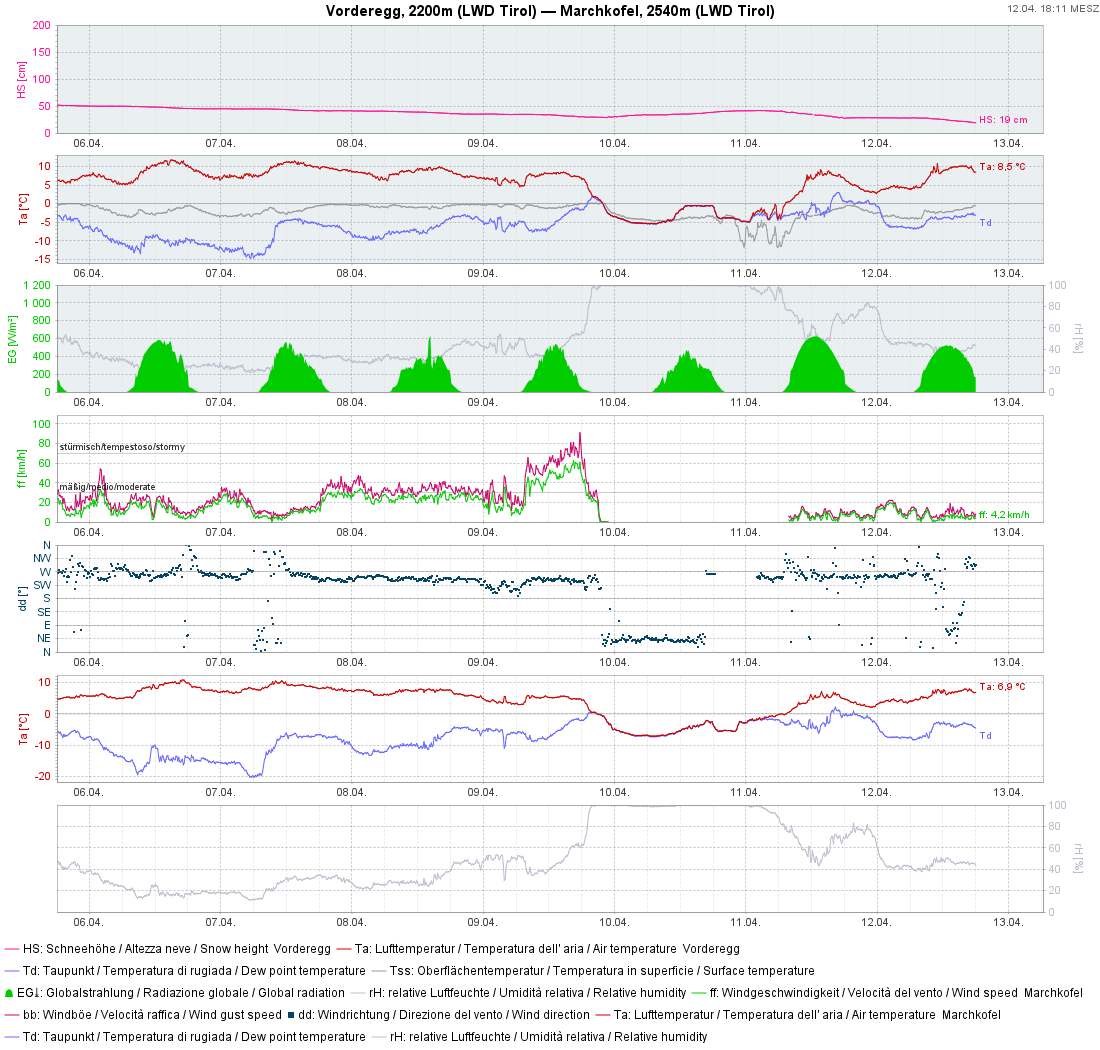 Wetterverlauf der vergangenen Woche bei der nahe gelegenen Wetterstation Vorderegg: Anfang der Woche außergewöhnlich warm - Kaltfront am 09.04. bei nachlassendem Wind - Wetterbesserung ab 11.04. mit markantem Temperaturanstieg