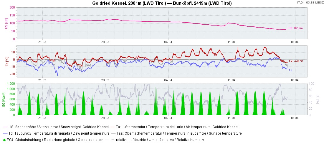 Vor allem unterhalb 2400m haben die außergewöhnlich warmen Temperaturen in den vergangenen zwei Wochen für einen deutlichen Rückgang der Schneehöhe gesorgt. Besonders augenscheinlich wurde dies an Sonnenhängen. Im Bild die Daten der automatischen Wetterstation 'Goldried Kessel' in der Granatspitzgruppe in Osttirol.