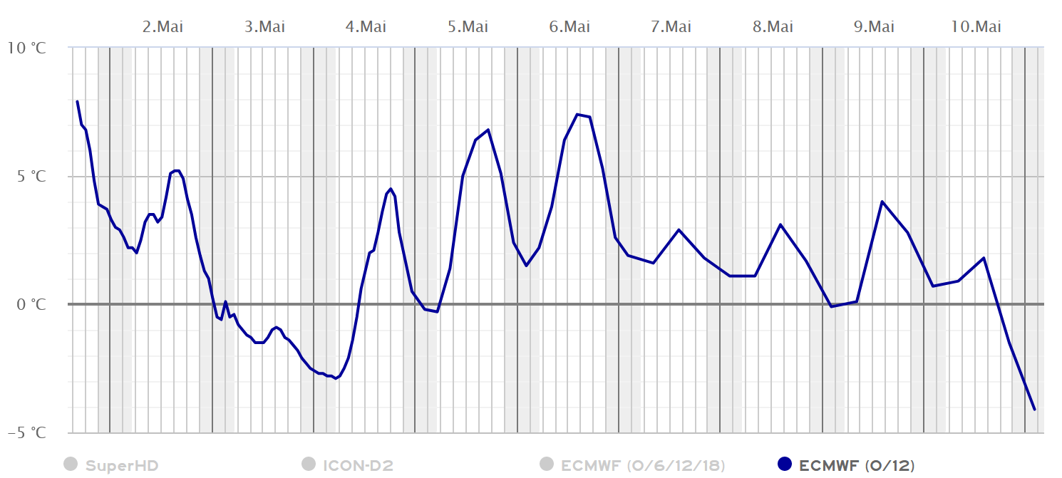 Prognostizierte Lufttemperaturen für den Patscherkofel (2247m). Ab Samstag, 04.05. ist wieder mit einem Anstieg der Temperaturen zu rechnen (©Kachelmannwetter).